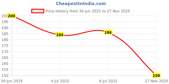 flipkart.com vriti mini mi 2 Pairs Soft & Breathable Baby Knee Pads Pink, Turquoise Baby Knee Pads vriti mini mi Price History Graph from 30 Jun 2025 to 27 Nov 2025