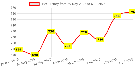 flipkart.com herbalife nutrition vritilife Triphala haritaki, Amlaki & Vibhitaki Tablet herbalife nutrition Price History Graph from 25 May 2025 to 6 Jul 2025