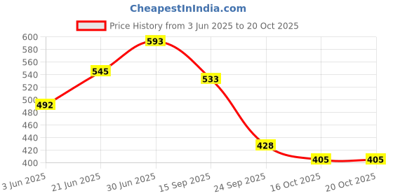 flipkart.com vritraz Party PinkClutch- Regular Size vritraz Price History Graph from 3 Jun 2025 to 20 Oct 2025