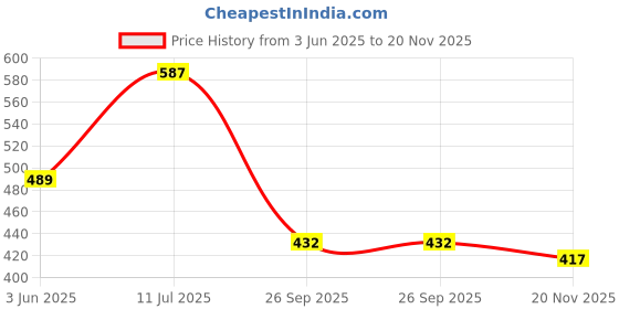 flipkart.com vritraz Party Tan Clutch - Regular Size vritraz Price History Graph from 3 Jun 2025 to 20 Nov 2025