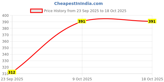 flipkart.com vritraz Printed Sports/Regular Cap vritraz Price History Graph from 23 Sep 2025 to 17 Oct 2025