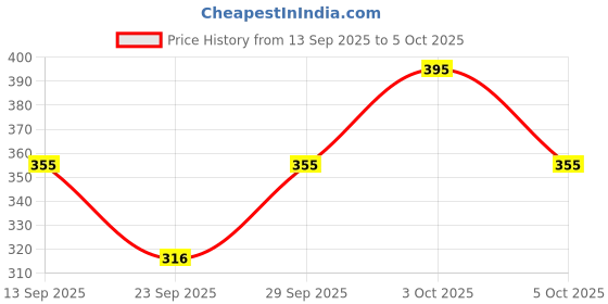 flipkart.com vritraz Solid Sports/Regular Cap vritraz Price History Graph from 13 Sep 2025 to 5 Oct 2025