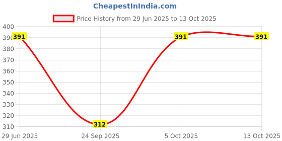 flipkart.com vritraz Solid Sports/Regular Cap vritraz Price History Graph from 29 Jun 2025 to 13 Oct 2025