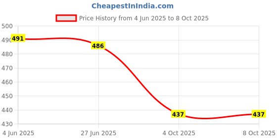 flipkart.com VRITRAZ Straw Hats Price History Graph from 4 Jun 2025 to 8 Oct 2025