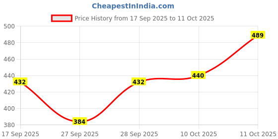 flipkart.com VRITRAZ Straw Hats Price History Graph from 17 Sep 2025 to 11 Oct 2025