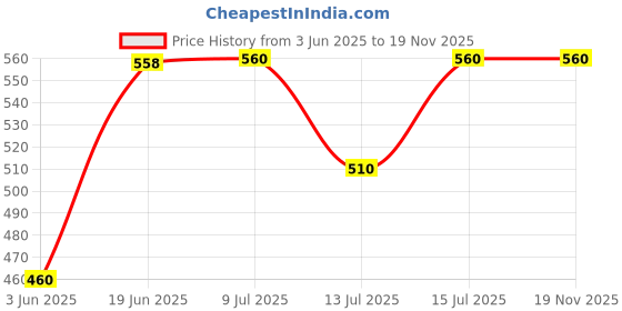 flipkart.com vritraz SV_Orange_Uline Safety Jacket vritraz Price History Graph from 3 Jun 2025 to 19 Nov 2025