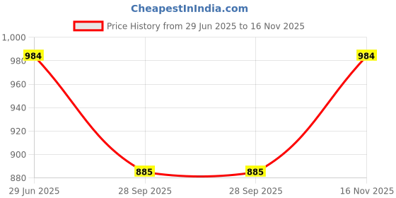 flipkart.com vritraz Women Casual Gold Fabric, Metal Belt vritraz Price History Graph from 29 Jun 2025 to 16 Nov 2025