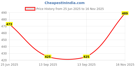 flipkart.com vritraz Women Party Black Fabric, Metal Belt vritraz Price History Graph from 25 Jun 2025 to 16 Nov 2025