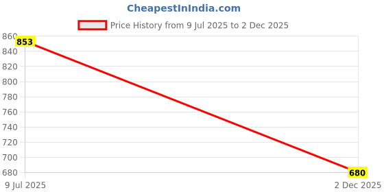 flipkart.com vritraz Women Party Silver, Gold Metal Belt vritraz Price History Graph from 9 Jul 2025 to 2 Dec 2025
