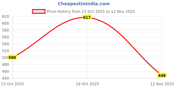 flipkart.com vritraz Women Slippers vritraz Price History Graph from 13 Oct 2025 to 12 Nov 2025