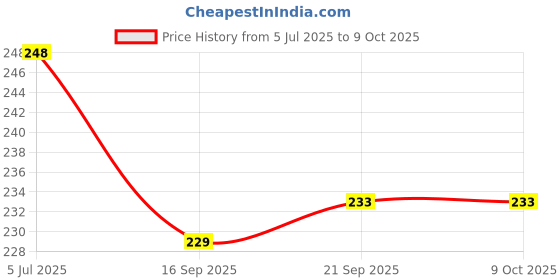 flipkart.com VRJK Digital Kitchen Weighing Machine Multipurpose Electronic Weight Scale SF 400 Weighing Scale Price History Graph from 5 Jul 2025 to 9 Oct 2025