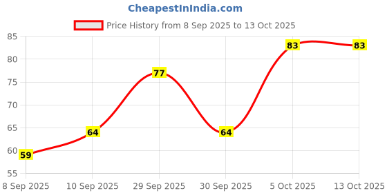 flipkart.com vrjk Multicolor Silicone Ice Ball Tray vrjk Price History Graph from 8 Sep 2025 to 12 Oct 2025