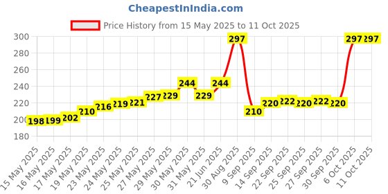 flipkart.com vrjk Premium Quality Plastic Set of 3 Serving Tray For Daily Kitchen Use Tray Tray Serving Set vrjk Price History Graph from 15 May 2025 to 11 Oct 2025