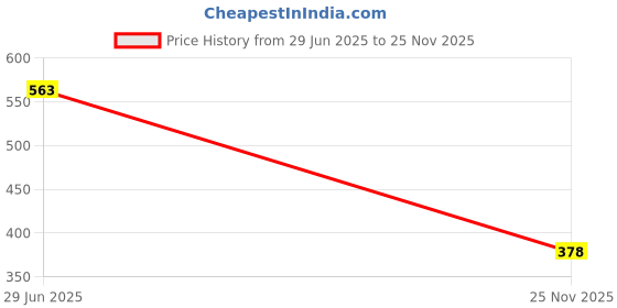 flipkart.com vrjk Stainless Steel Bento Leak Proof Kids Lunch Box with Sealed Lid & Chopstick_A084 3 Containers Lunch Box vrjk Price History Graph from 29 Jun 2025 to 25 Nov 2025