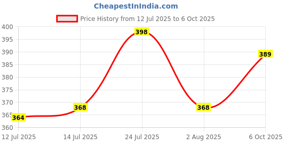 flipkart.com vrlooks Men Regular Fit Self Design Casual Shirt vrlooks Price History Graph from 12 Jul 2025 to 6 Oct 2025