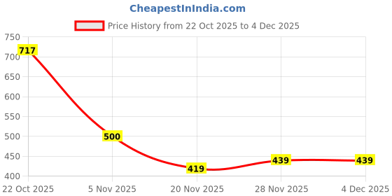 flipkart.com vrlooks Men Regular Fit Self Design Casual Shirt vrlooks Price History Graph from 22 Oct 2025 to 4 Dec 2025