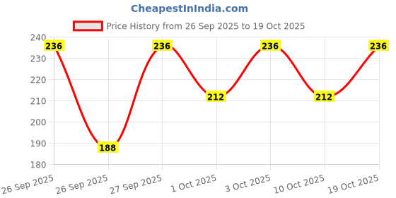 flipkart.com vrma Women Printed Black Track Pants vrma Price History Graph from 26 Sep 2025 to 19 Oct 2025