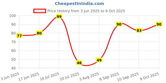 flipkart.com vrntuos 20 LEDs 2 m Yellow Steady Strip Rice Lights vrntuos Price History Graph from 3 Jun 2025 to 9 Oct 2025