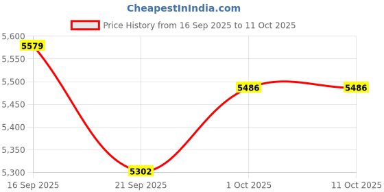 flipkart.com vrock Slugger Single speed unisex Mountain Bike 26T, Steel Frame 26 T (inch) Mountain Cycle vrock Price History Graph from 16 Sep 2025 to 11 Oct 2025