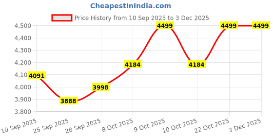 flipkart.com vrock Storm 26T, Single Speed Mountain Bike, Steel Frame, Rigid Fork, Caliper Brakes 26 T (inch) Mountain Cycle vrock Price History Graph from 10 Sep 2025 to 2 Dec 2025