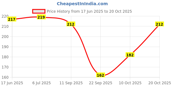 flipkart.com vroeger Women Embroidered, Self Design Cotton Blend Straight Kurta vroeger Price History Graph from 17 Jun 2025 to 20 Oct 2025