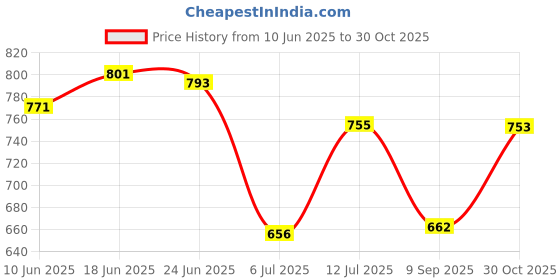 flipkart.com vrojass Men Colorblock Biker/Riding Jacket vrojass Price History Graph from 10 Jun 2025 to 30 Oct 2025