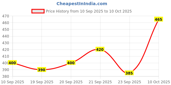 flipkart.com vrojass Men Colorblock Casual Jacket vrojass Price History Graph from 10 Sep 2025 to 10 Oct 2025