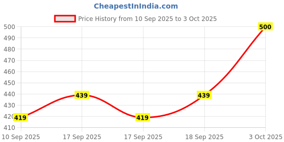flipkart.com vrojass Men Colorblock Casual Jacket vrojass Price History Graph from 10 Sep 2025 to 3 Oct 2025