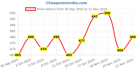 flipkart.com vrojass Men Colorblock Casual Jacket vrojass Price History Graph from 30 Sep 2025 to 21 Nov 2025