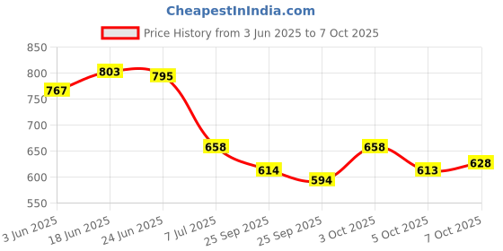 flipkart.com vrojass Men Solid Biker/Riding Jacket vrojass Price History Graph from 3 Jun 2025 to 5 Oct 2025