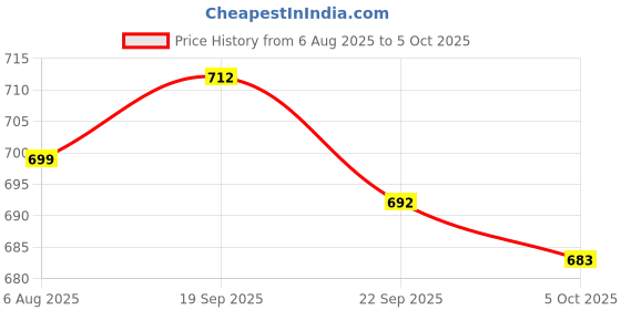 flipkart.com vrojass Men Solid Biker/Riding Jacket vrojass Price History Graph from 6 Aug 2025 to 5 Oct 2025