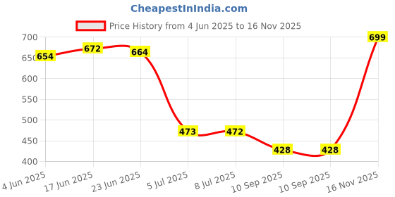 flipkart.com vrojass Men Solid Biker/Riding Jacket vrojass Price History Graph from 4 Jun 2025 to 16 Nov 2025