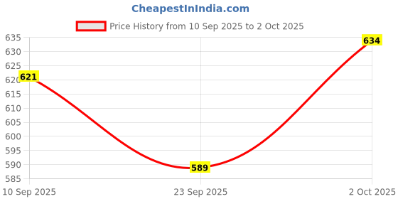 flipkart.com vrojass Men Solid Biker/Riding Jacket vrojass Price History Graph from 10 Sep 2025 to 2 Oct 2025