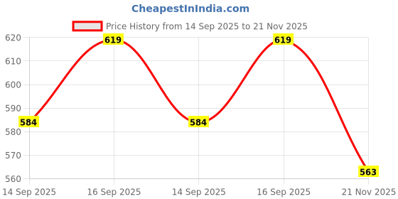 flipkart.com vrojass Men Solid Biker/Riding Jacket vrojass Price History Graph from 14 Sep 2025 to 21 Nov 2025