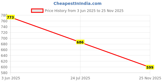 flipkart.com vrojass Men Solid Biker/Riding Jacket vrojass Price History Graph from 3 Jun 2025 to 25 Nov 2025