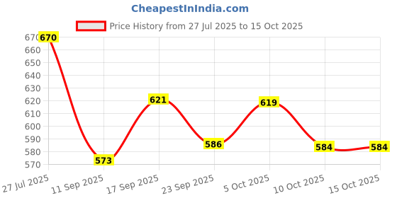 flipkart.com vrojass Men Solid Biker/Riding Jacket vrojass Price History Graph from 27 Jul 2025 to 13 Oct 2025