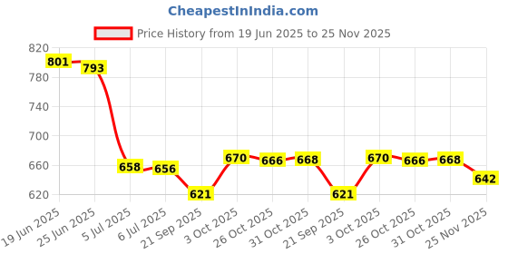 flipkart.com vrojass Men Solid Biker/Riding Jacket vrojass Price History Graph from 19 Jun 2025 to 25 Nov 2025