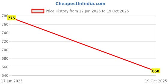 flipkart.com vrojass Men Solid Biker/Riding Jacket vrojass Price History Graph from 17 Jun 2025 to 19 Oct 2025