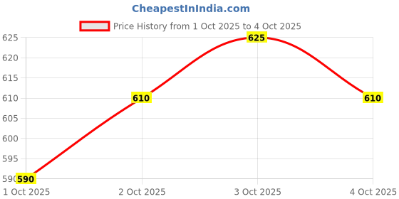 flipkart.com vrojass Men Solid Biker/Riding Jacket vrojass Price History Graph from 1 Oct 2025 to 4 Oct 2025