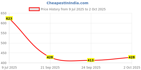 flipkart.com vrojass Men Solid Casual Jacket vrojass Price History Graph from 9 Jul 2025 to 2 Oct 2025