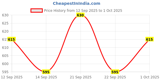 flipkart.com vrojass Men Solid Padded Jacket vrojass Price History Graph from 12 Sep 2025 to 1 Oct 2025