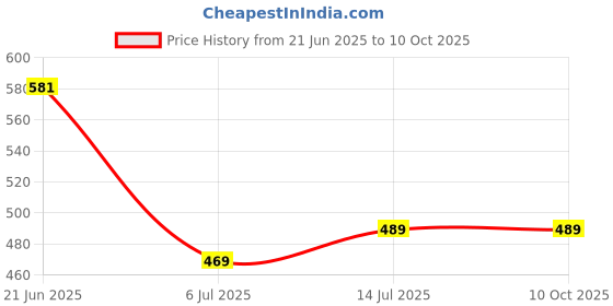 flipkart.com VROJASS Self Design Men Wind Cheater Price History Graph from 21 Jun 2025 to 10 Oct 2025