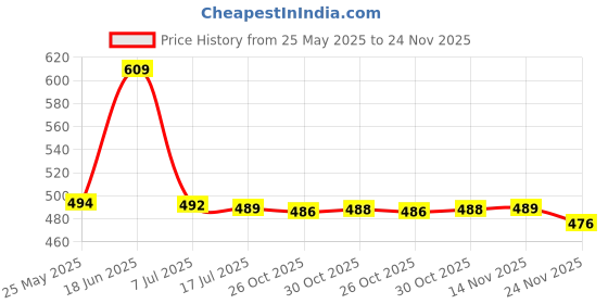 flipkart.com VROJASS Self Design Men Wind Cheater Price History Graph from 25 May 2025 to 24 Nov 2025