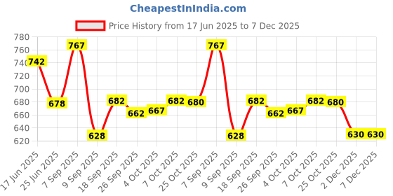 flipkart.com vrojass Solid Men Raincoat vrojass Price History Graph from 17 Jun 2025 to 7 Dec 2025