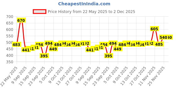 flipkart.com vrojass Solid Men Raincoat vrojass Price History Graph from 22 May 2025 to 2 Dec 2025