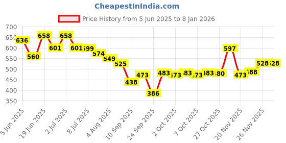 flipkart.com vrojass Solid Men Raincoat vrojass Price History Graph from 5 Jun 2025 to 7 Jan 2026