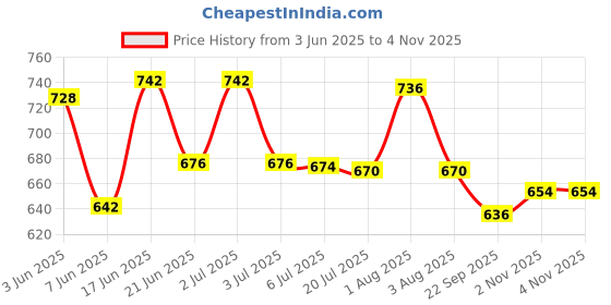flipkart.com vrojass Solid Men Raincoat vrojass Price History Graph from 3 Jun 2025 to 4 Nov 2025