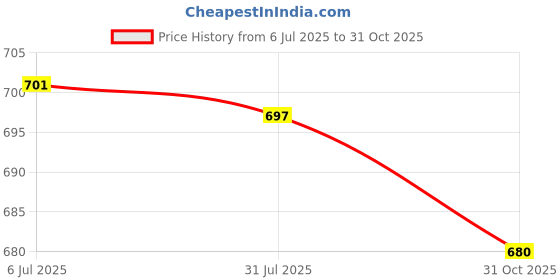 flipkart.com vrojass Solid Men Raincoat vrojass Price History Graph from 6 Jul 2025 to 31 Oct 2025