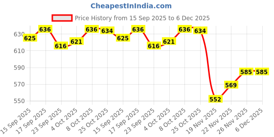 flipkart.com vrojass Solid Men Raincoat vrojass Price History Graph from 15 Sep 2025 to 5 Dec 2025