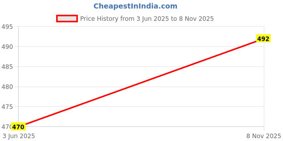 flipkart.com VROJASS Super Self Design Men Wind Cheater Price History Graph from 3 Jun 2025 to 8 Nov 2025